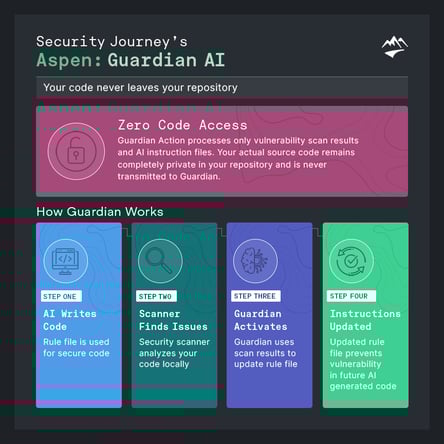 Guardian AI - How it Works