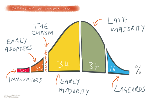 DiffusionofInnovation