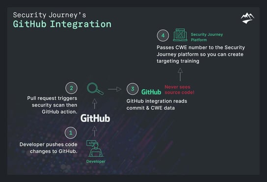 Security Journey GitHub Integration
