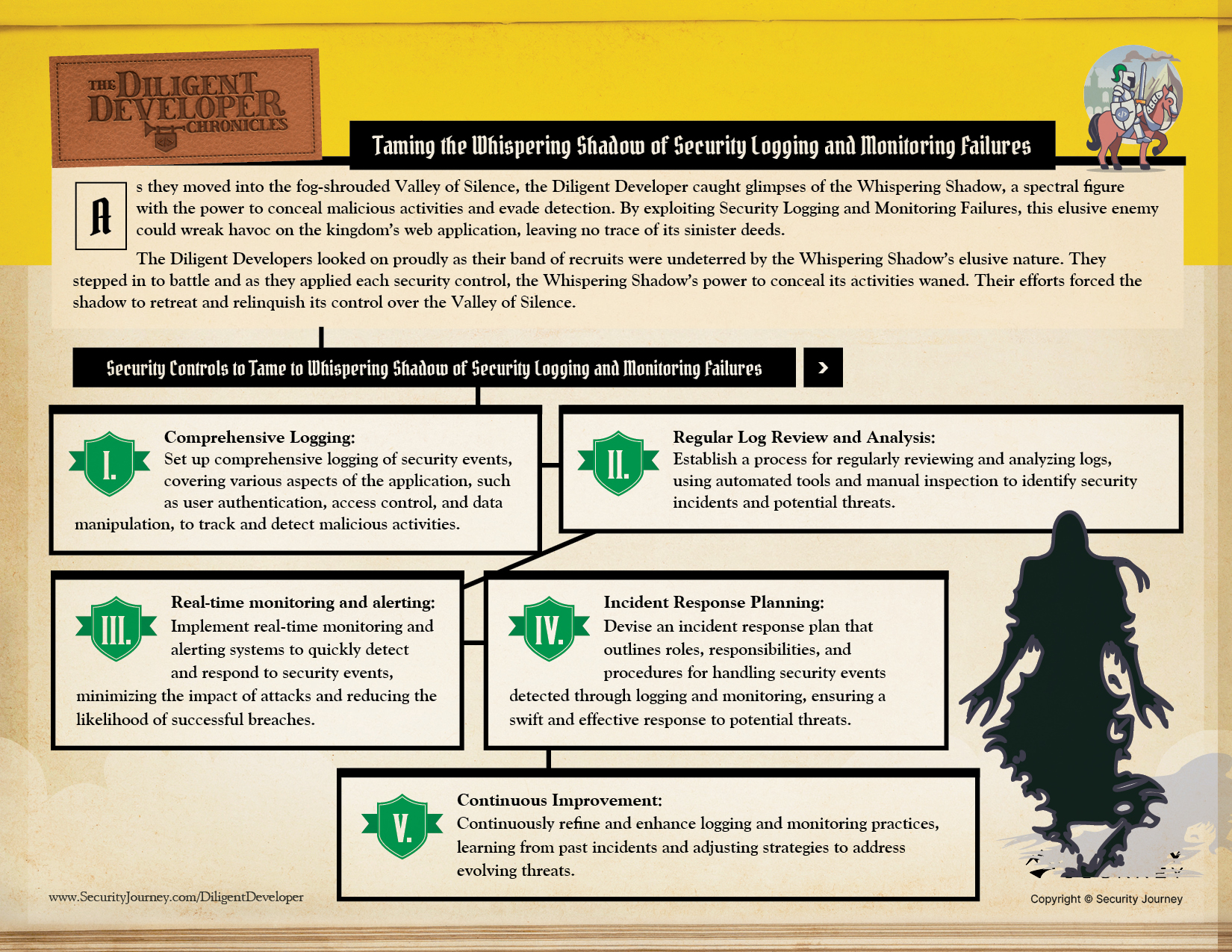 OWASP Top 10 Security Logging and Monitoring Failures Explained