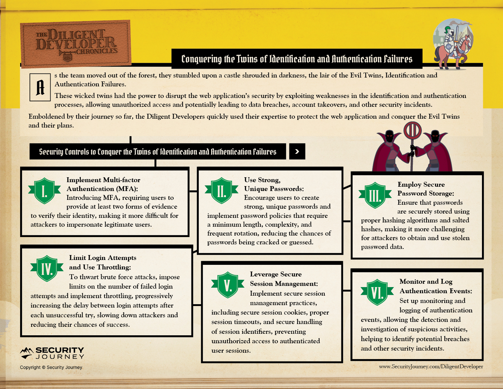 SecurityJourney_DiligentDeveloperInfographic_08032311OWASP Top 10 Vulnerable and Outdated Components Explained