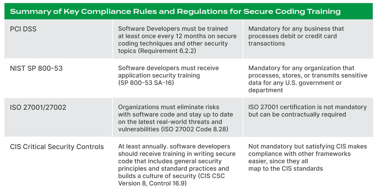 compliance rules and regulation for secure coding training