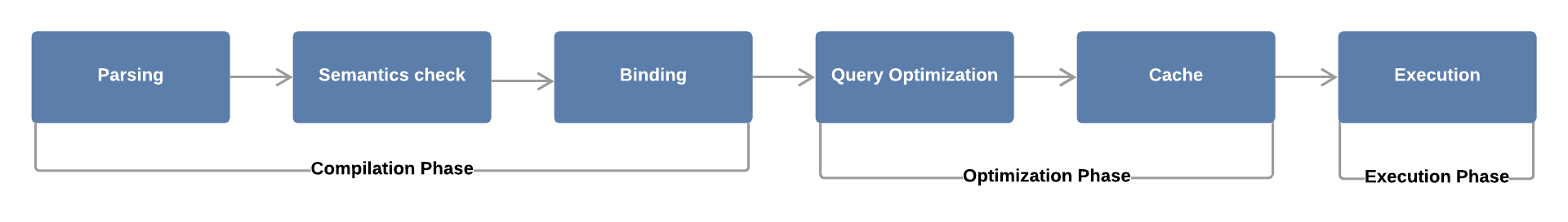 How Prepared Statements work?