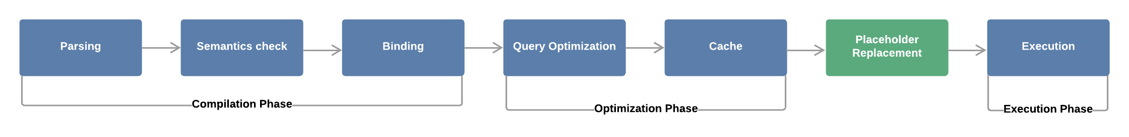 Oversimplified representation of SQL prepared statements processing