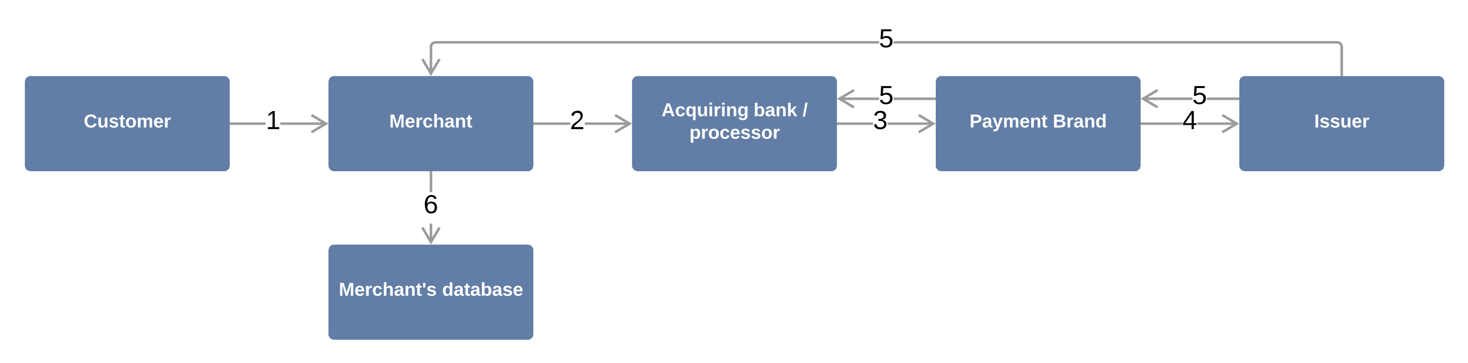 Credit card processing process