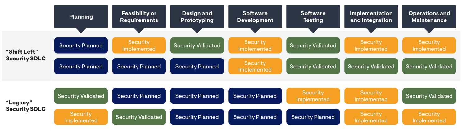 Shift Left vs Legacy SDLC Comparison