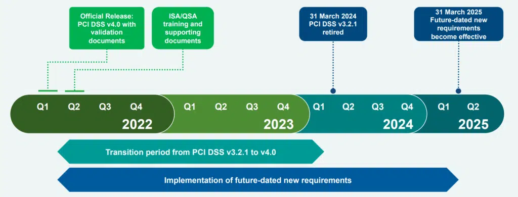 PCI DSS v4.0 timeline