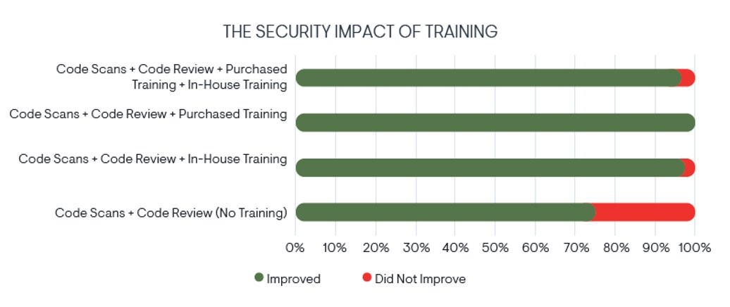 The Security Impact of Training Graph - from EMA